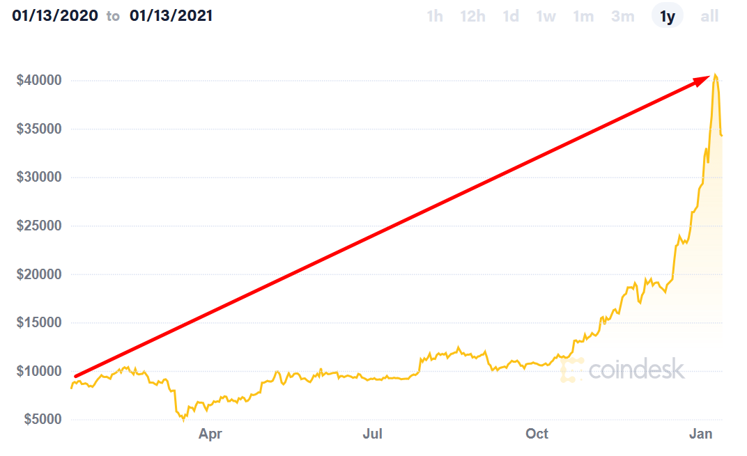 bitcoins kopen of nieto